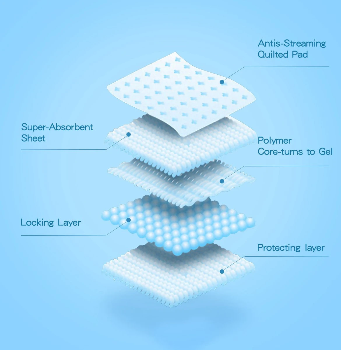 Nobleza 48WQF - Puppy Training Pads - 60 X 90 Cm - Zindelijkheidstraining -50 Stuks - L 9 Nobleza 48WQF - Puppy Training Pads - 60 X 90 Cm - Zindelijkheidstraining -50 Stuks - L - Afbeelding 7