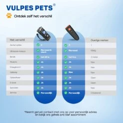 Vulpes Pets® Ultrasone Anti Blaf Apparaat – 3-in-1 Anti Blaf Apparaat Pro - Diervriendelijk & Zonder Schok - Alternatief Anti Blafband - Voor Kleine & Grote Honden - Audio - Flashlight - USB-Oplaadbaar -Hondenartikelen Serie Winkel 1200x1200 1749
