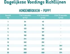 Edgard & Cooper Verse Scharreleend & Kip Puppy - Hondenvoer - 7kg -Hondenartikelen Serie Winkel 1200x918