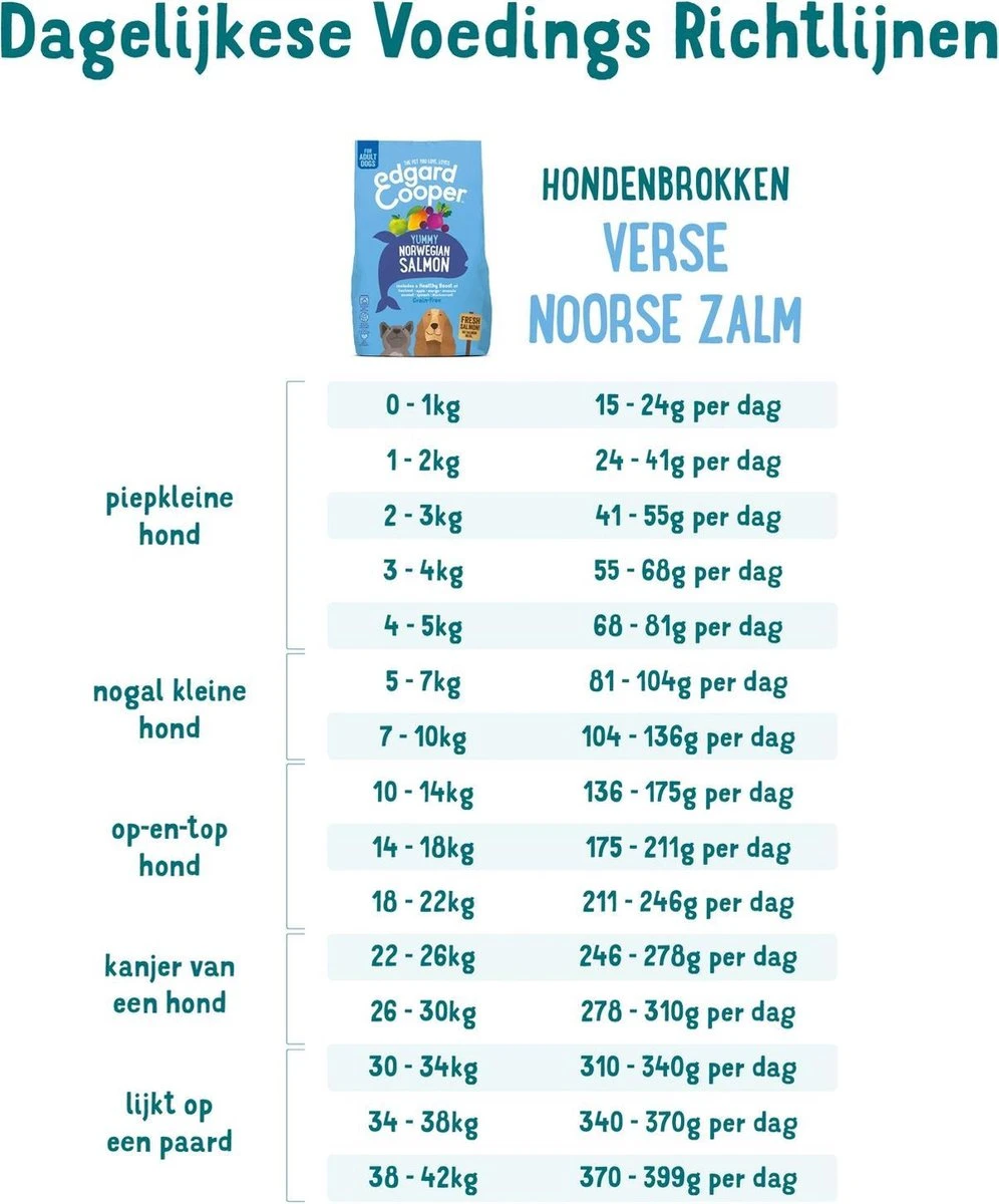 Edgard & Cooper Verse Noorse Zalm Adult - Hondenvoer - 7kg 7 Edgard & Cooper Verse Noorse Zalm Adult - Hondenvoer - 7kg - Afbeelding 5